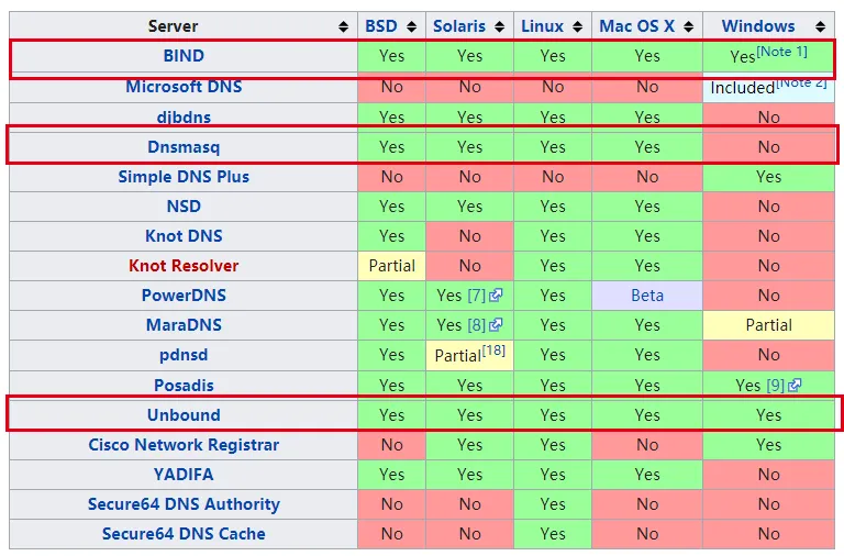 各种DNS的技术对比以及DNS缓存配置 : RHEL8学习系列5_java_02
