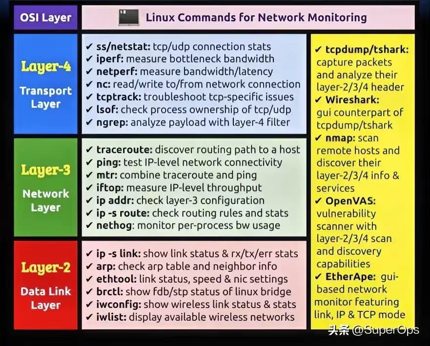 Linux 网络监控命令速查表(按 OSI 二/三/四层分类)