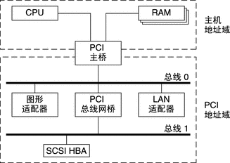 PCI_compute_topo