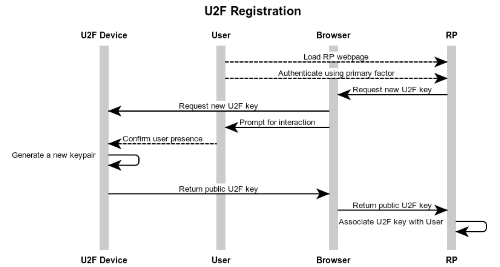 注册U2F设备